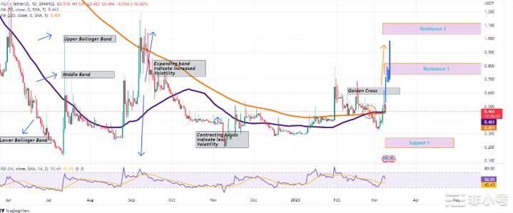 航海者代币预测:VGX价格会很快达到1.00美元吗?