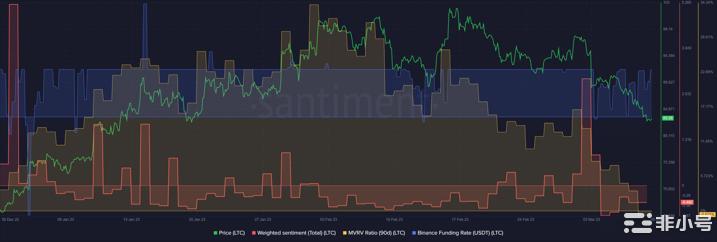LTC空头是否已经没有机会了?
