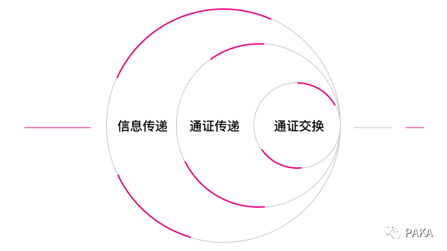 PakaLabs万字报告:跨链技术及应用形态全景图(一)