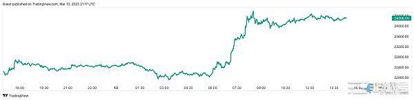比特币狂飙冲破2.4万美元是SVB危机解除还是CZ十亿救市