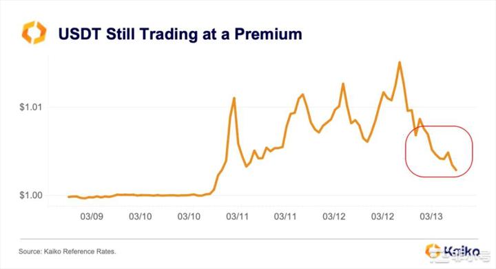 USDC惊魂甫定数据告诉你究竟发生了什么？