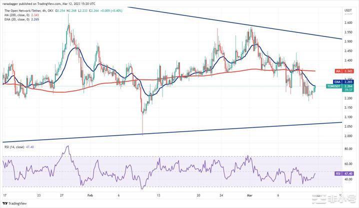 下周观察这5种加密货币的潜在价格反弹
