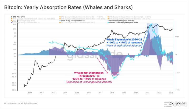 随着时间的推移，比特币BTC供应越来越不集中在鲸鱼身上