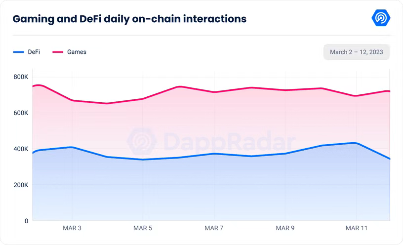 美国银行业震后各领域Dapps受何影响?