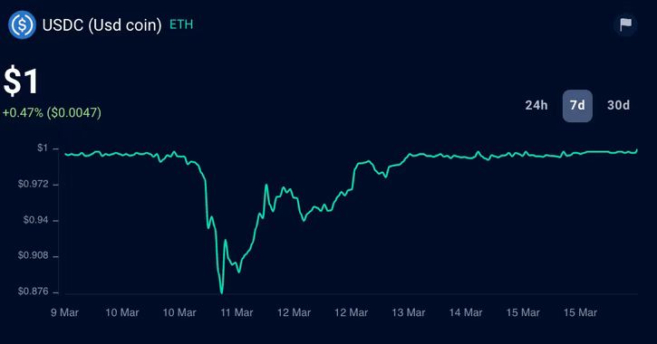 美国银行业震后各领域Dapps受何影响?