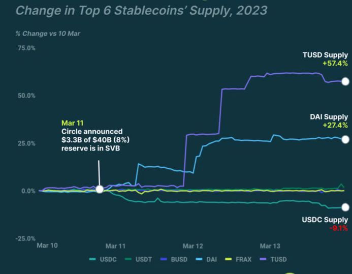 美国银行业震后各领域Dapps受何影响?