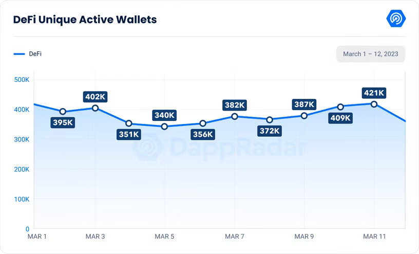 美国银行业震后各领域Dapps受何影响?