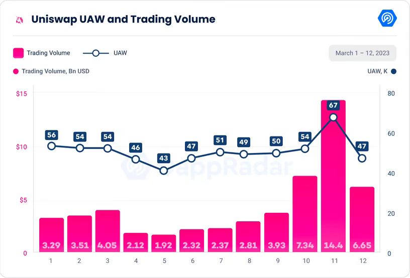 美国银行业震后各领域Dapps受何影响?