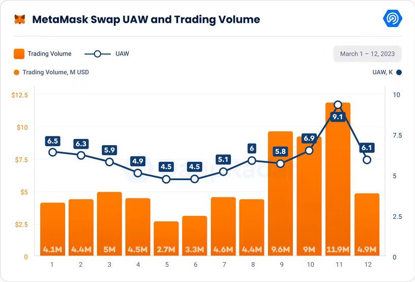美国银行业震后各领域Dapps受何影响?