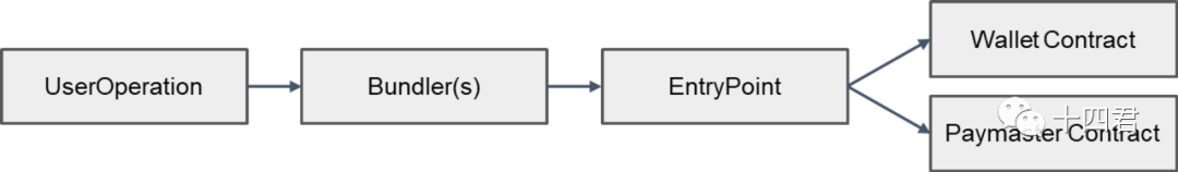 以太坊账号抽象ERC4337的过审方案解读(上)