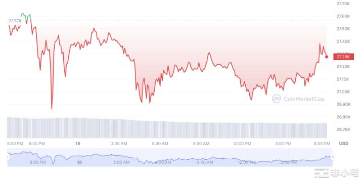 比特币价格达到27200美元——今天会达到29000美元吗？