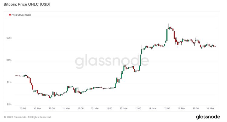ForesightVentures市场周报:美元走弱BTC走强