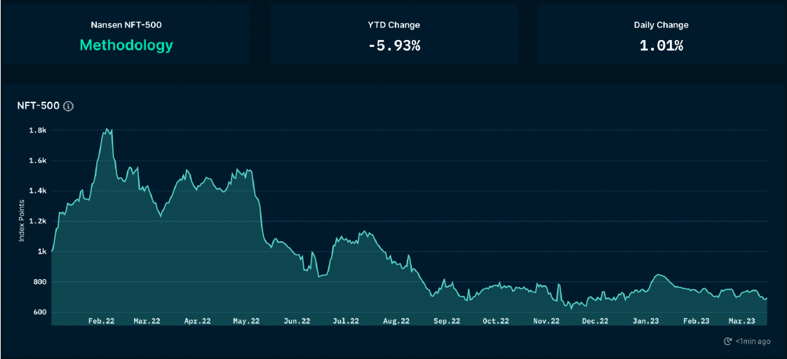 ForesightVentures市场周报:美元走弱BTC走强
