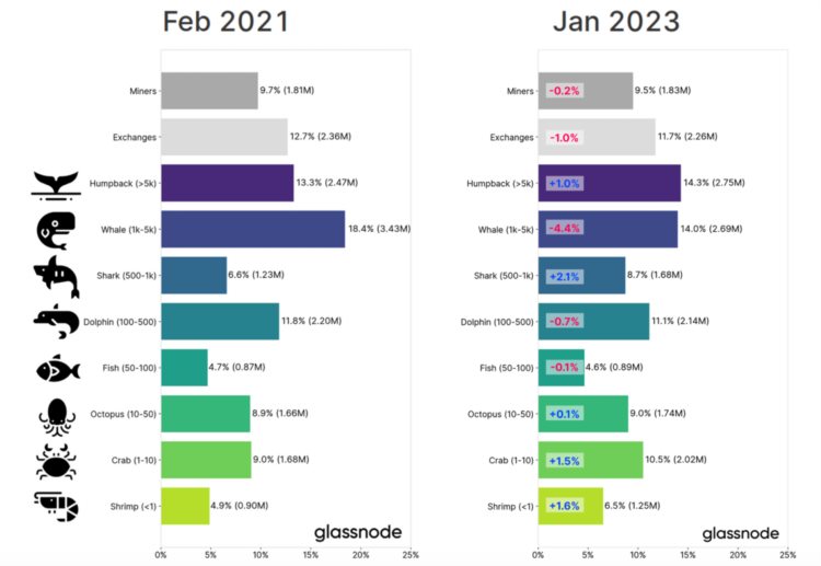 ForesightVentures市场周报:美元走弱BTC走强