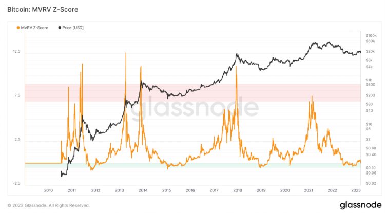ForesightVentures市场周报:美元走弱BTC走强