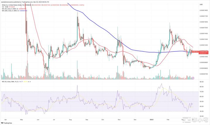 随着SHIB成为市值排名前15的加密货币 –能否达到1美分？