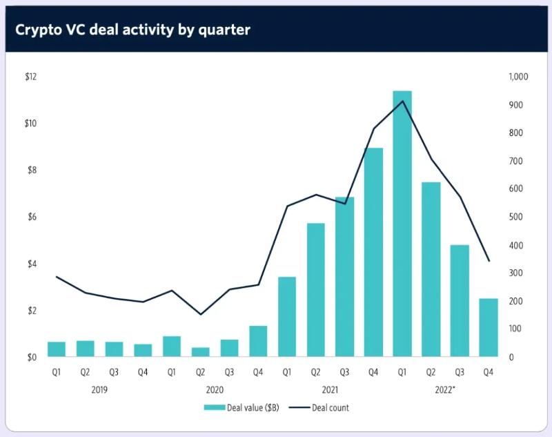 一览全球300家加密VC投资概况：过去12个月谁最活跃？