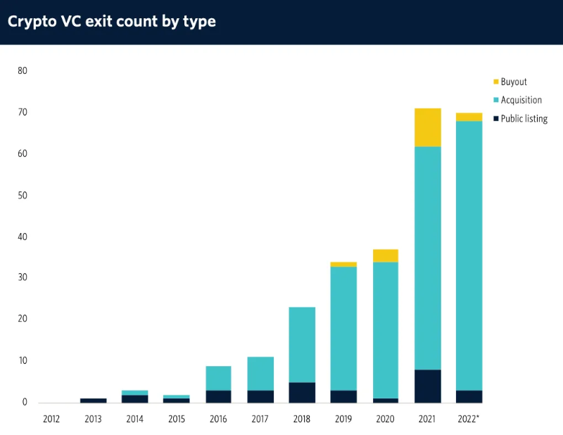 一览全球300家加密VC投资概况:过去12个月谁最活跃?