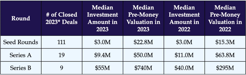 一览全球300家加密VC投资概况:过去12个月谁最活跃?