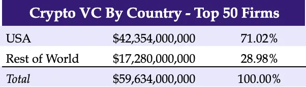 一览全球300家加密VC投资概况:过去12个月谁最活跃?