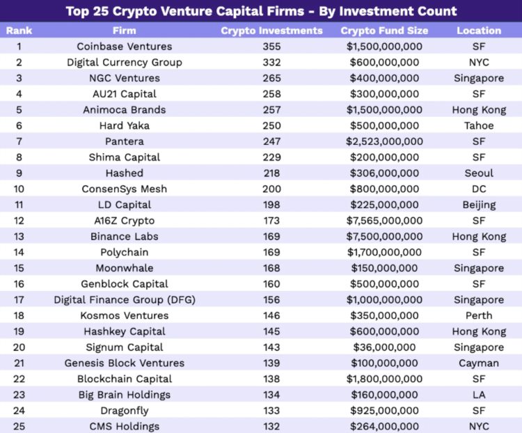 一览全球300家加密VC投资概况：过去12个月谁最活跃？
