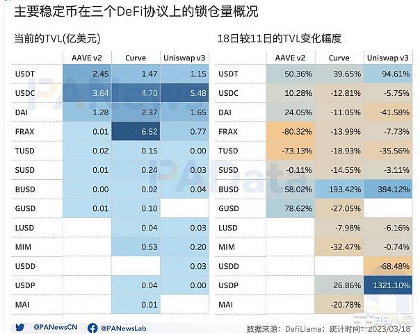 USDC危机过后稳定币市场近况如何?
