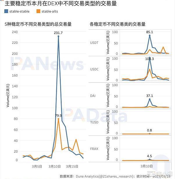 USDC危机过后稳定币市场近况如何?