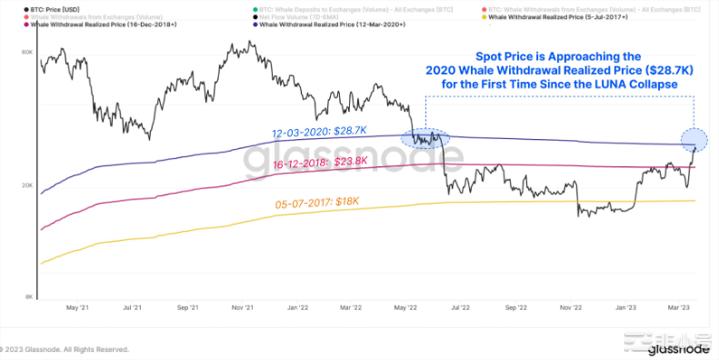 FOMC决定将推动比特币上涨还是下跌?