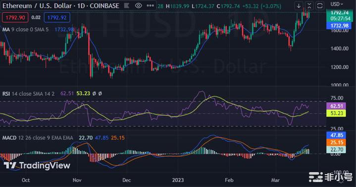 在强劲的购买浪潮之后看涨压力占据了以太坊（ETH）市场