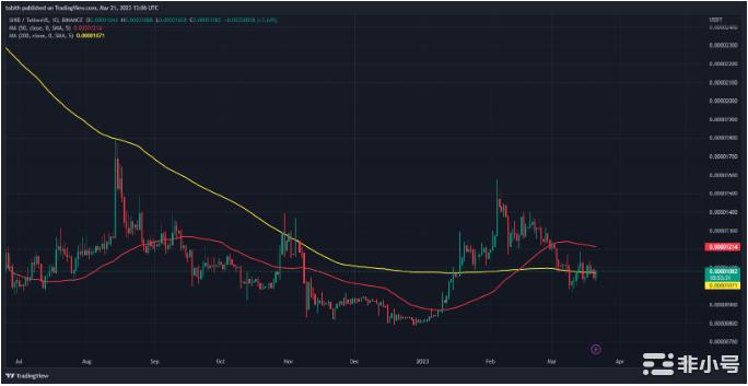 SHIB价格会很快达到0.0000217139美元吗？