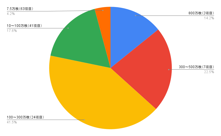 Arbitrum公布空投细节DAO竟成最大赢家？