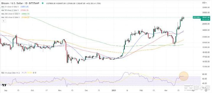 比特币即将突破3万美元？但这些指标表明市场太FOMO了