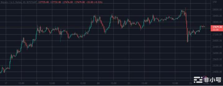 美联储加息促使比特币过山车式清算 2.6 亿美元：市场观察