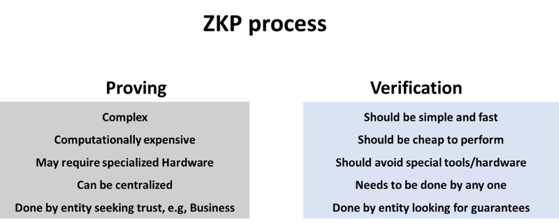 AllianceDao：如何通过ZKP构建Web3产品？