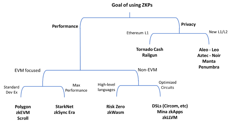 AllianceDao:如何通过ZKP构建Web3产品?
