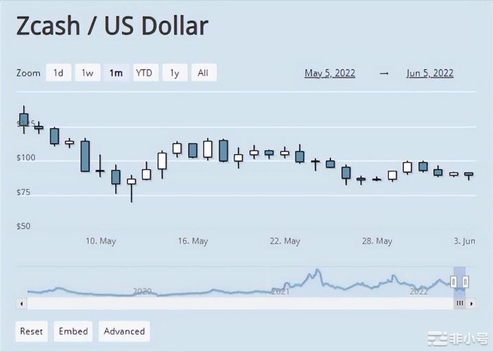 ZEC的大暴涨即将来临?加密货币的激增意味着它们都没有得到相同的宣传甚至有些根本没有得到宣传