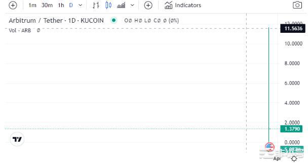 崛起社区——ARB价格的下一步是什么?