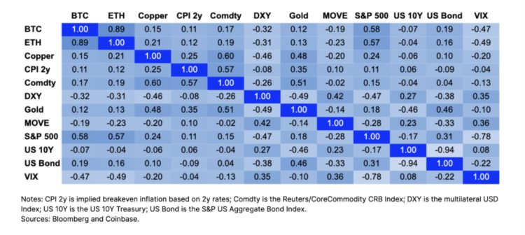 Coinbase：2023年加密市场展望