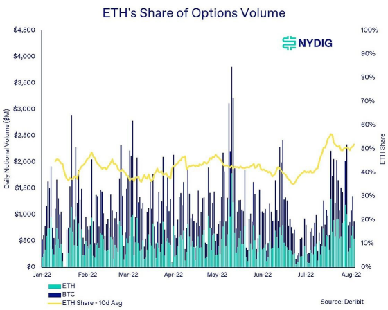 NYDIG：「ETH市值超越BTC」即将发生？以太坊期权激增意味着什么？