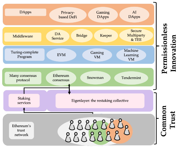 BixinVentures:EigenLayer将成为ETH信任层的保障