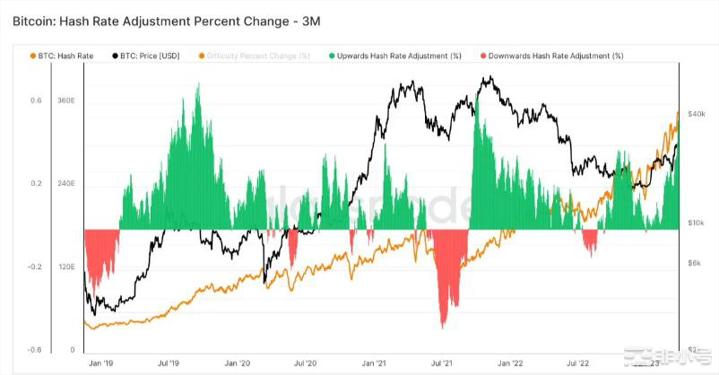 比特币挖矿哈希率创下过去5年第三大3个月飙升