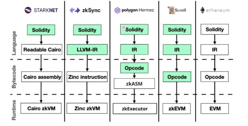 一文梳理zkEVM方案：zkSync、StarkNet、Polygon 