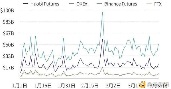 2021年第一季度研报:永续合约超越去年全年数字资产衍生品成交量