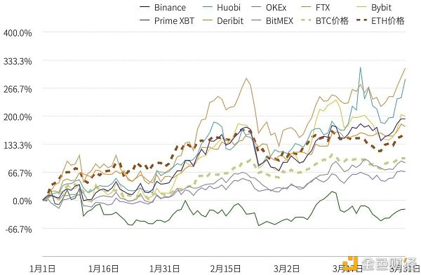 2021年第一季度研报:永续合约超越去年全年数字资产衍生品成交量