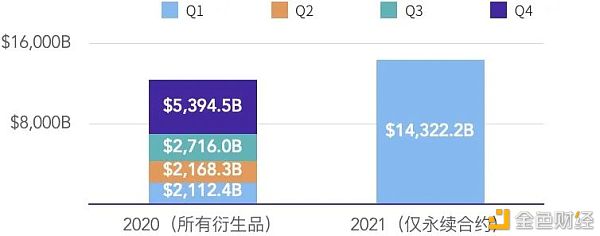 2021年第一季度研报:永续合约超越去年全年数字资产衍生品成交量