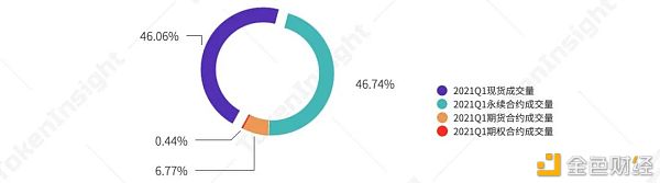 2021年第一季度研报:永续合约超越去年全年数字资产衍生品成交量