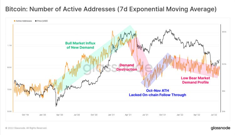 Glassnode：如何解读当前市场行情熊市反弹还是持续看涨？