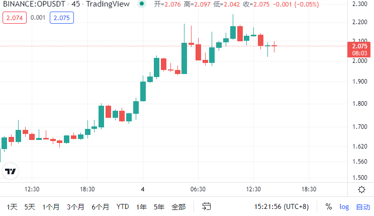 是什么推动了OP今天暴涨?