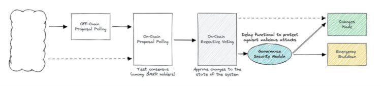 DAOrayaki:加密治理第一原则和重建治理溢价