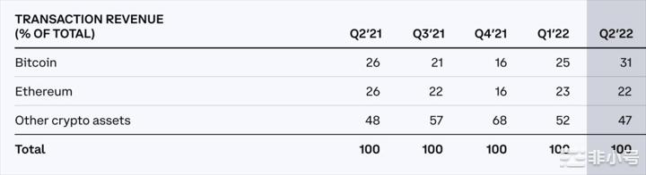Coinbase二季度的财报亏损问题出在哪?